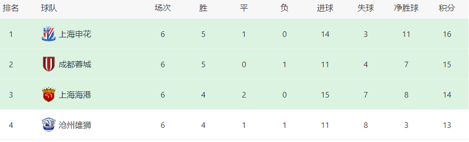 好博体育-中超15轮成都蓉城对阵深圳新鹏城预测分析阵容出击(成都蓉城替补中超)