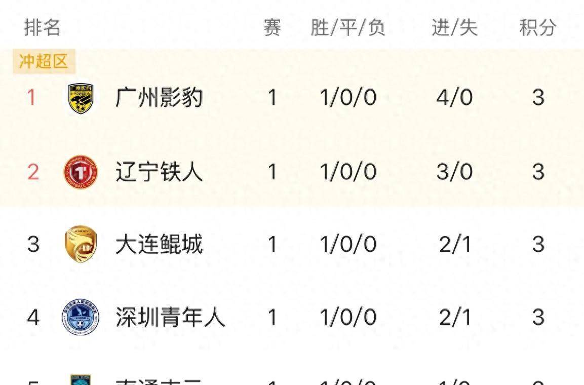 好博体育-中甲联赛积分榜：重庆连胜稳居前二，广州豹8分落后冲超区(中甲级联赛积分榜2021)