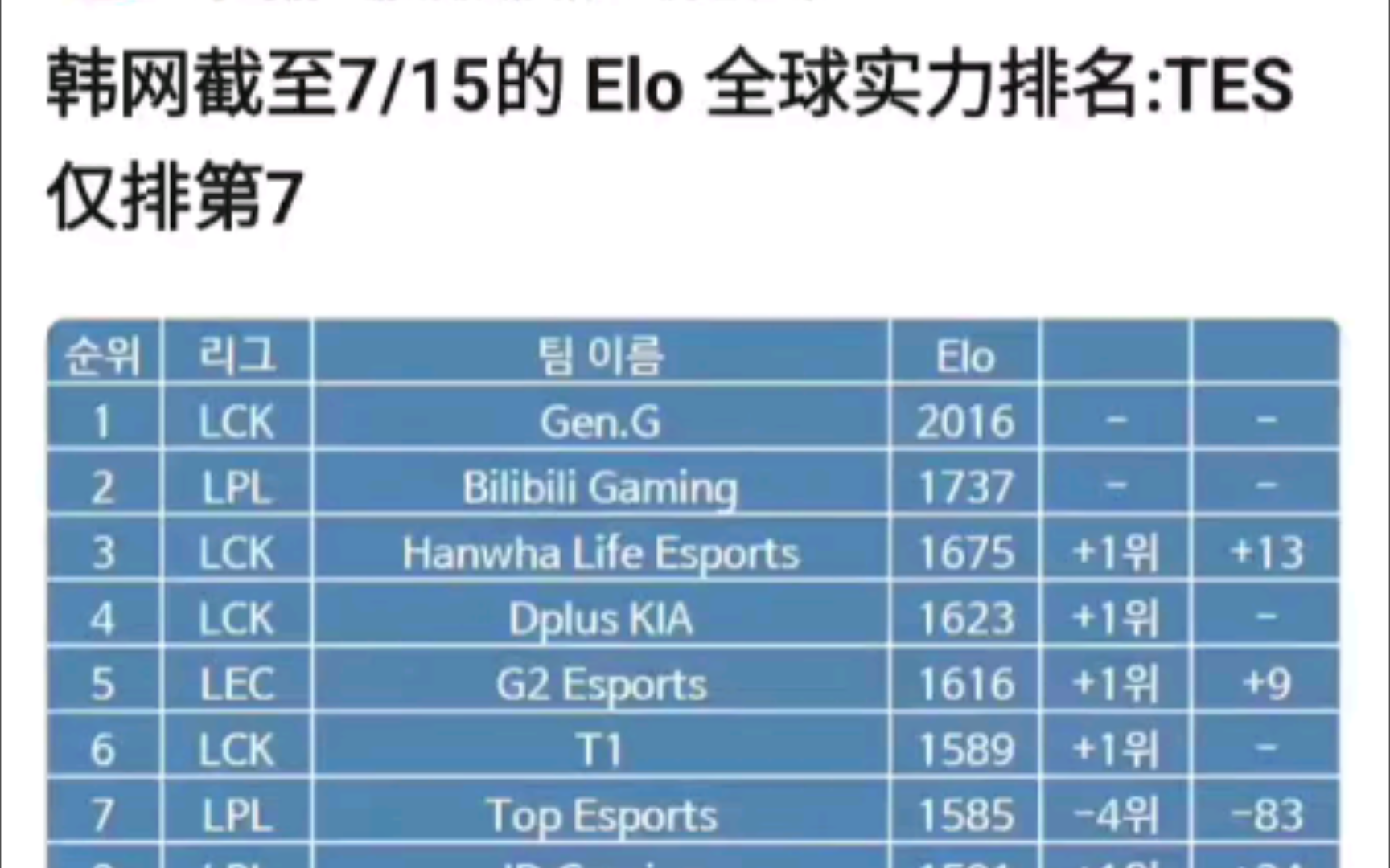 好博体育-LOL全球战队官方排名，GEN继续保持第一，AL跃升至第三名！(lol战队排行榜 最新全球lol战队排名)