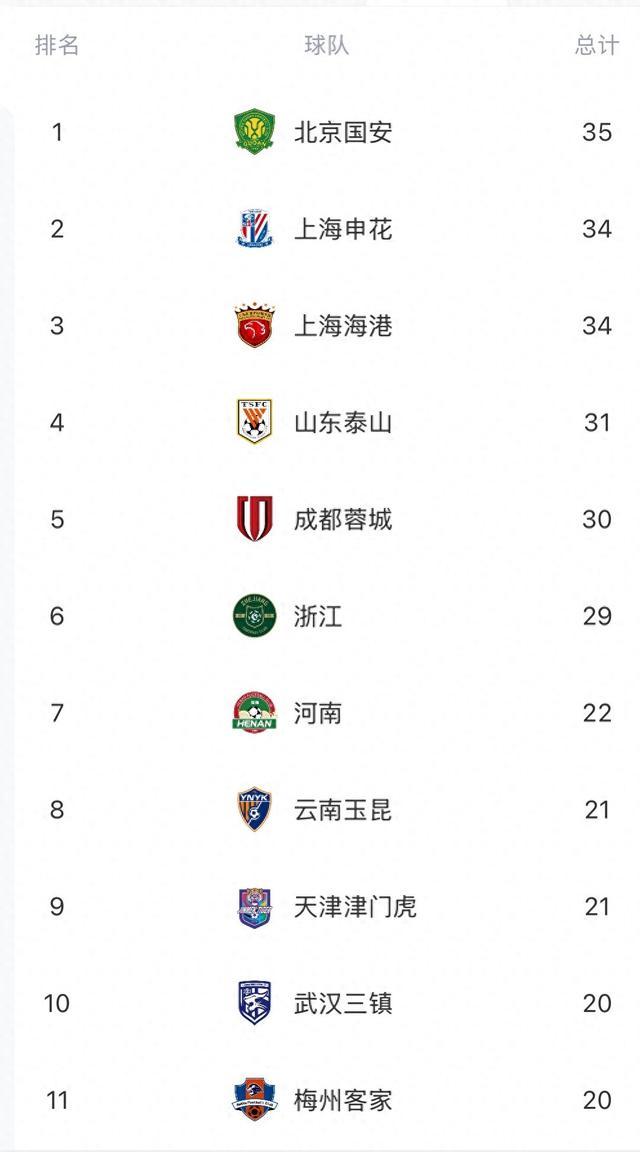 好博体育-中超半程积分：国安申花竞争白热化5队挣扎保级(中超国安对申花比赛的直播)