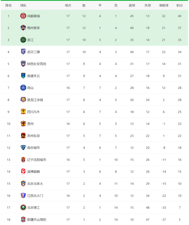 好博体育-一支中甲球队的陨落：从半程冠军到联赛垫底，钱花哪儿(中甲球队一年投入多少钱)